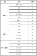 2016年浙江成人高考录取分数线于11月20日公布