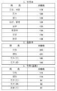 2017年浙江省成人高校招生录取最低分数线