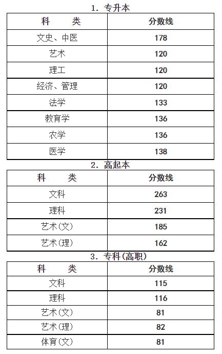2017年浙江省成人高校招生录取最低分数线(图1)