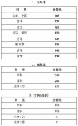 浙江省成人高考2018年录取分数线已经公布