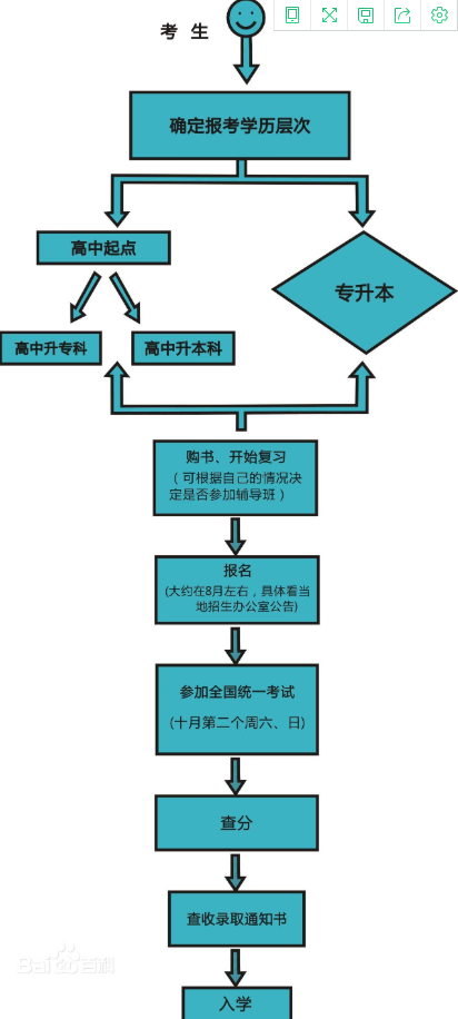 浙江成人高考从报名到毕业全流程详解(图2)
