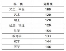 2014年浙江成人高考分数线公布
