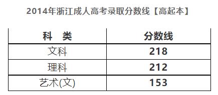 2014年浙江成人高考分数线公布(图2)