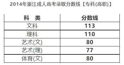 2014年浙江成人高考分数线公布(图3)