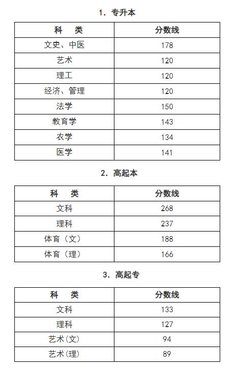 2021年浙江省成考录取最低控制分数线(图1)