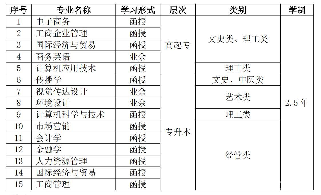 丽水学院2022年成人高考招生简章(图1)