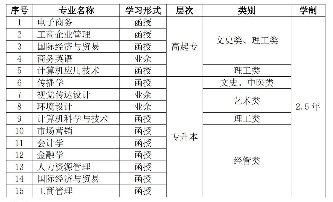 丽水学院2022年成人高考招生简章(图1)