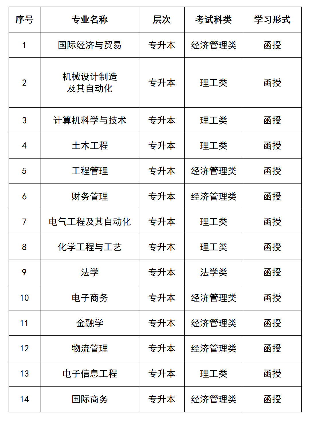 2024年浙大宁波理工学院成考招生简章