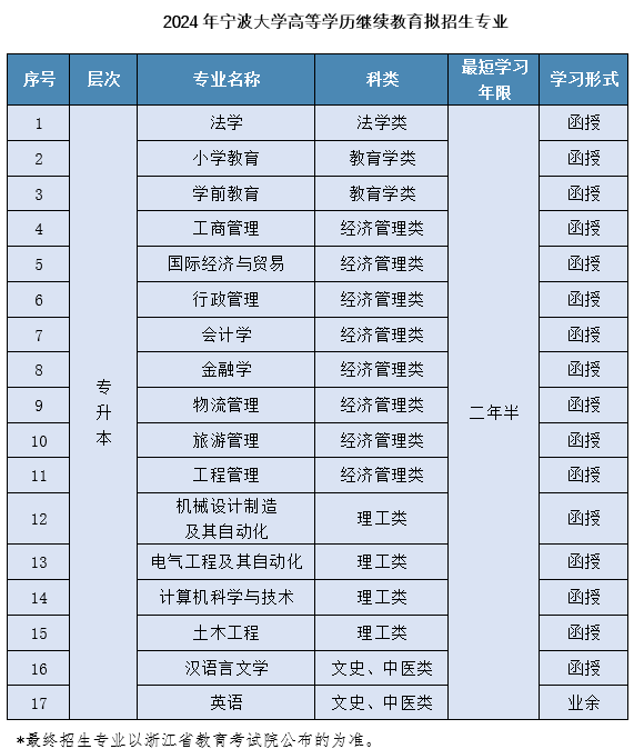 2024年宁波大学成考招生简章